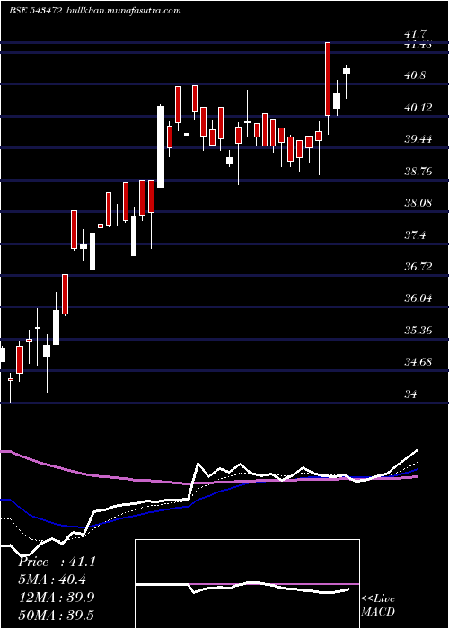  Daily chart Tech