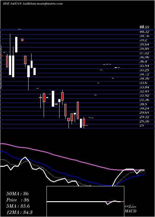  Daily chart Eighty