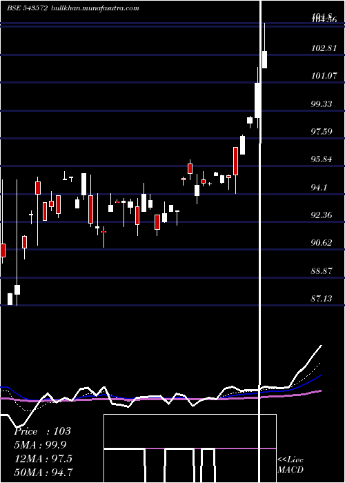  Daily chart Dspsilvetf