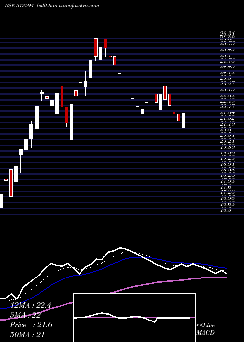  Daily chart Dpl
