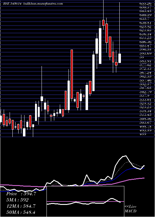  Daily chart Tipsfilms