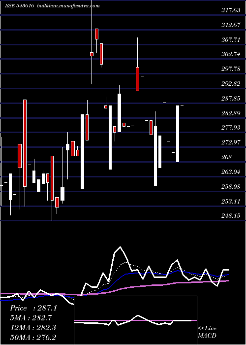  Daily chart Tll