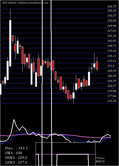  Daily chart Emil