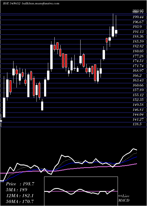  Daily chart Fusion