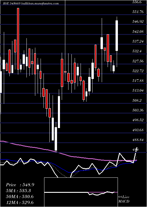  Daily chart Rustomjee