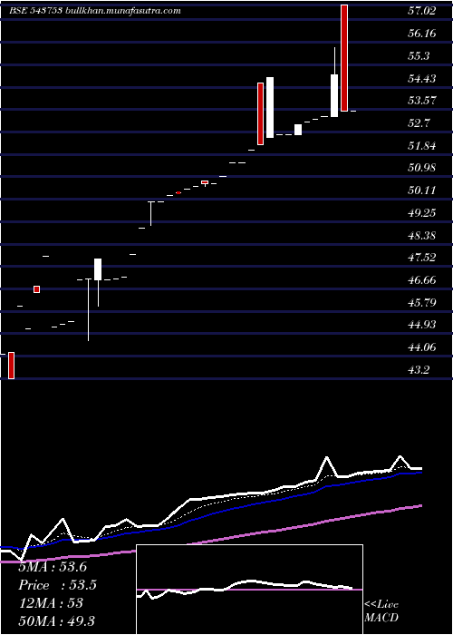  Daily chart Dharni