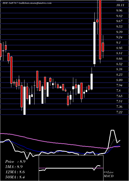  Daily chart Btml