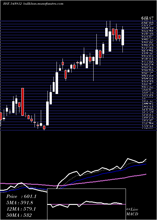  Daily chart Divgiitts