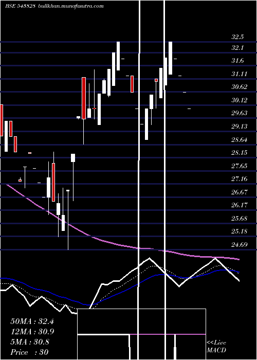  Daily chart Sudarshan