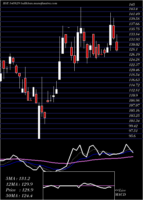  Daily chart Gslsu