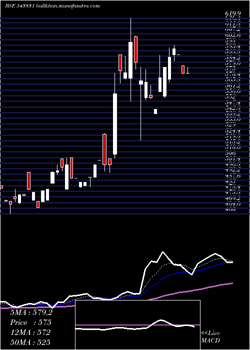  Daily chart Bright