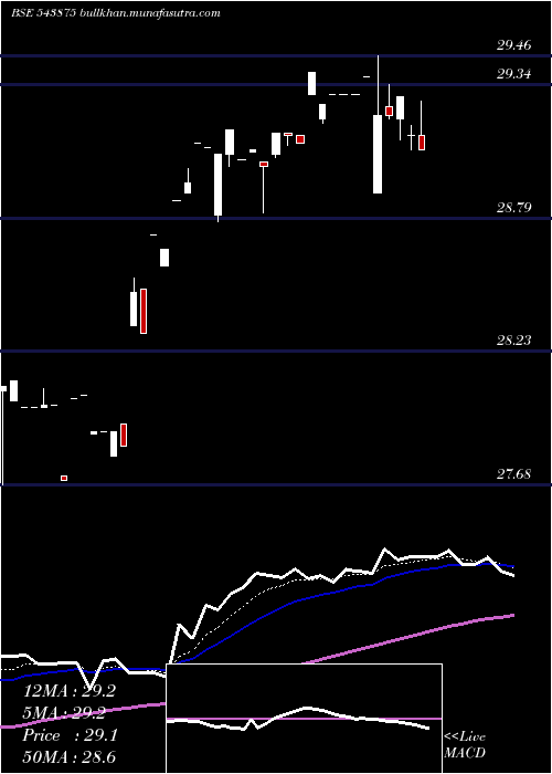  Daily chart Mags813etf