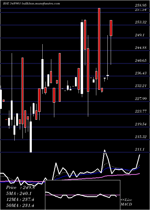  Daily chart Rhl