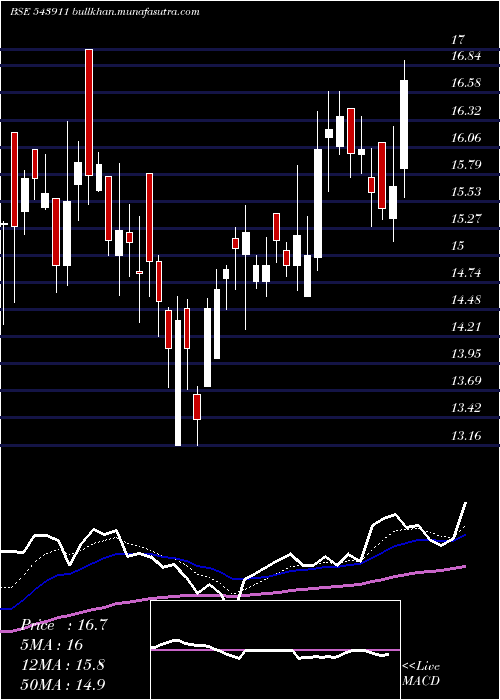  Daily chart Atalreal