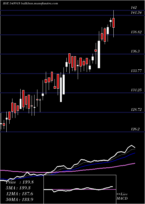  Daily chart Nxst