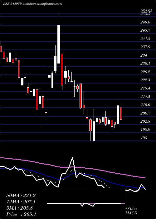  Daily chart Kaka