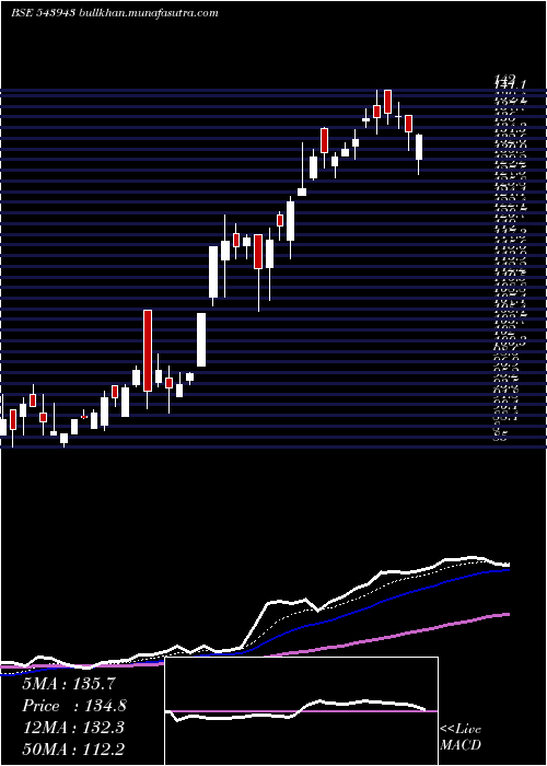  Daily chart Asarfi