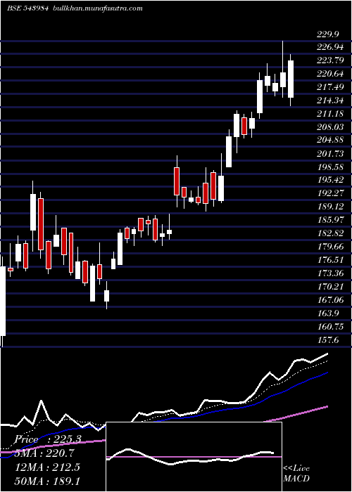  Daily chart Samhi