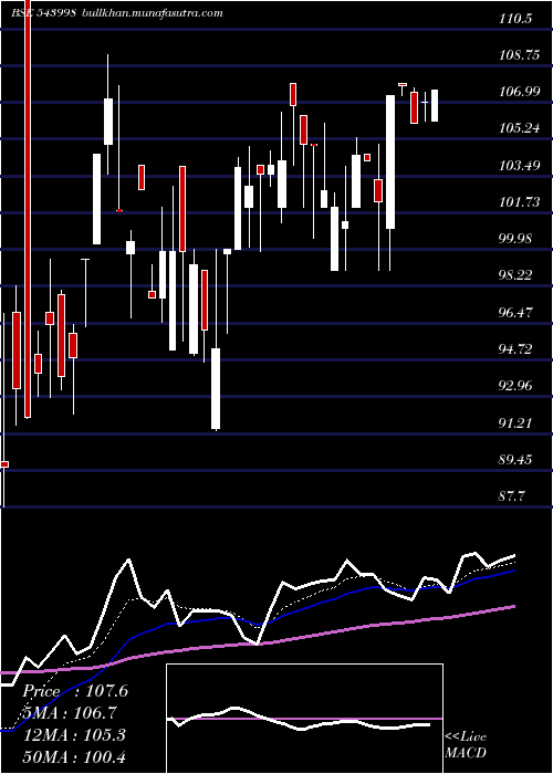  Daily chart Valiantlab