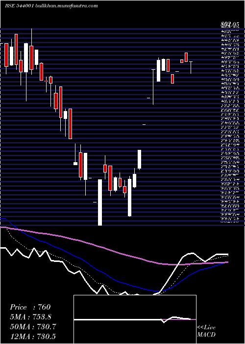  Daily chart Sunitatool
