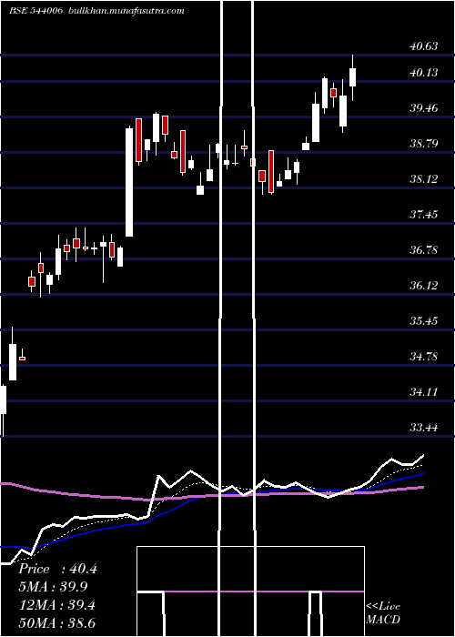  Daily chart Itetf