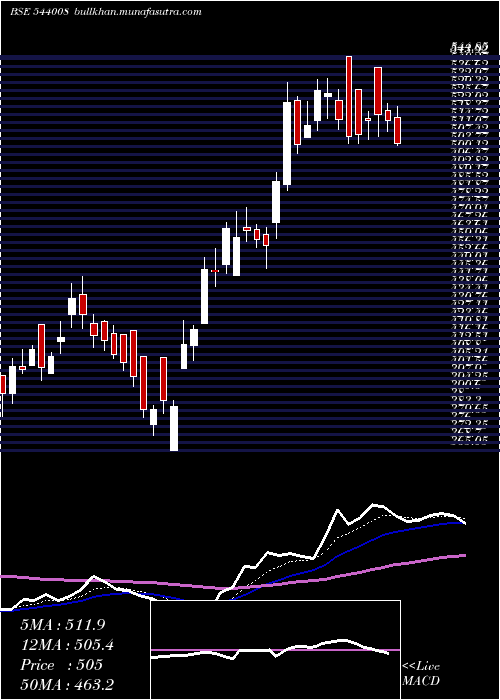  Daily chart Maxestates