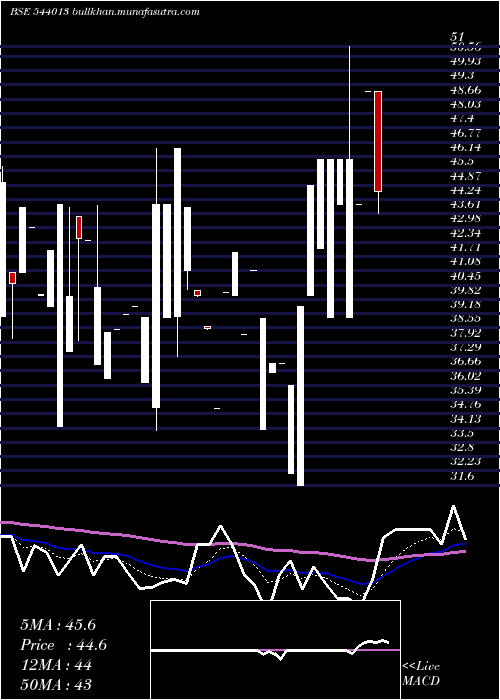  Daily chart Kkshl