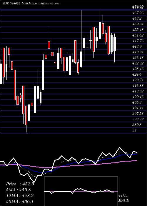  Daily chart Askautoltd