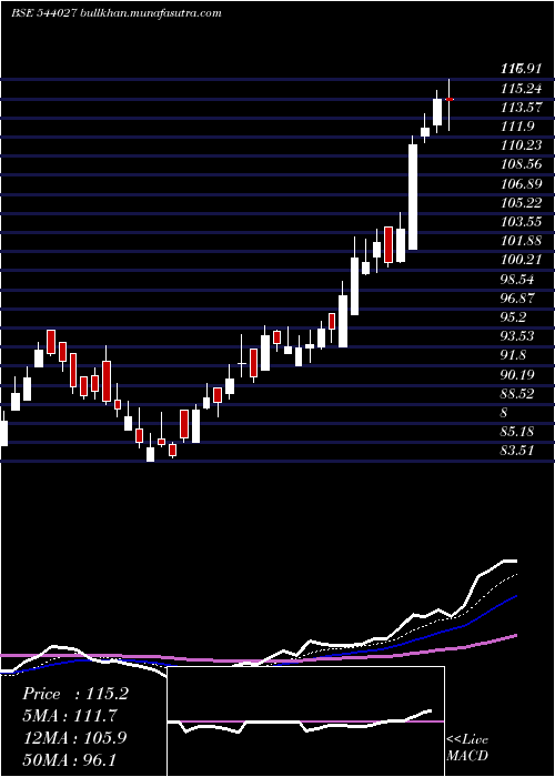  Daily chart Fedfina
