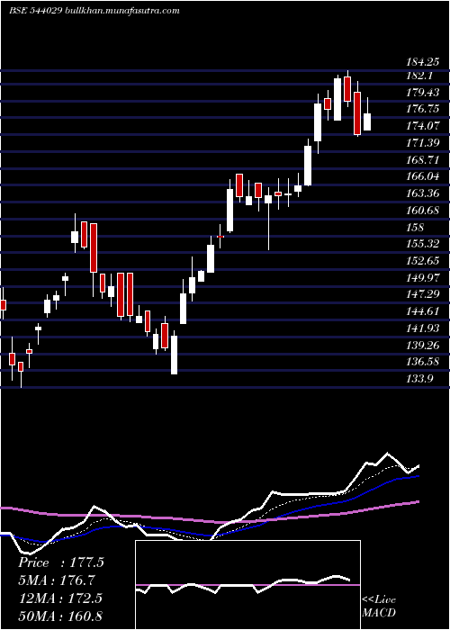  Daily chart Gandhar
