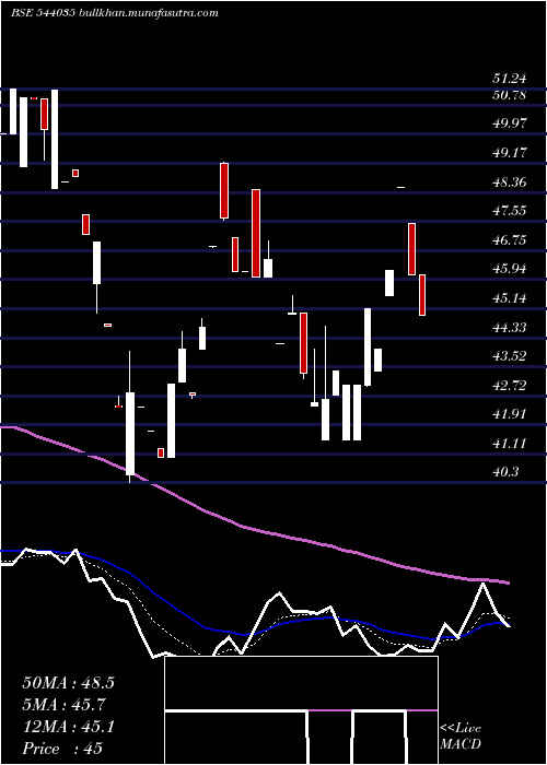  Daily chart Spl