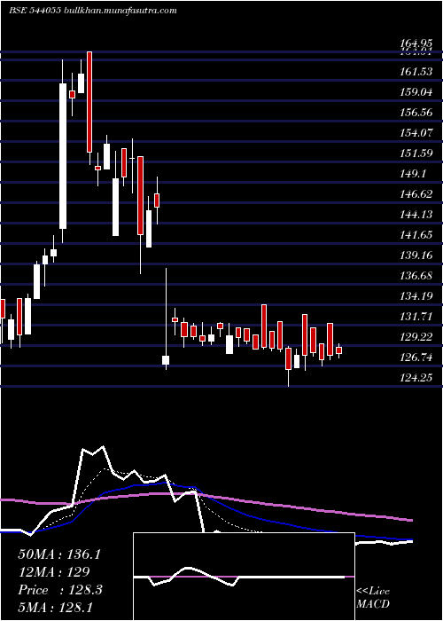  Daily chart Muthootmf