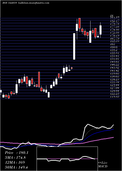  Daily chart Mufti