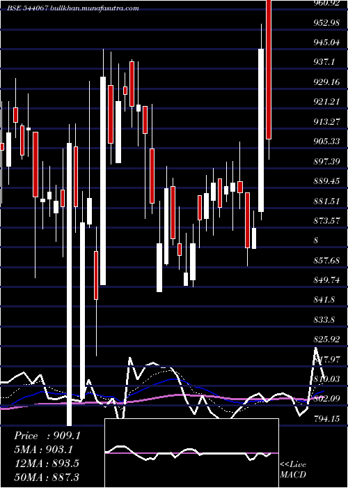  Daily chart Innovacap