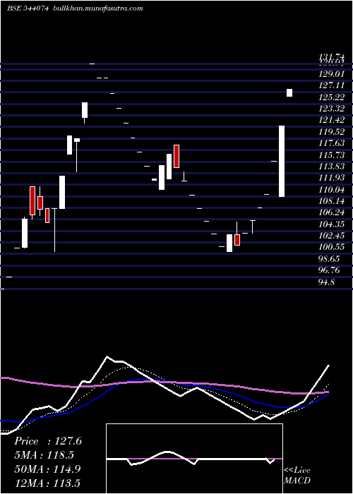  Daily chart Sbvcl