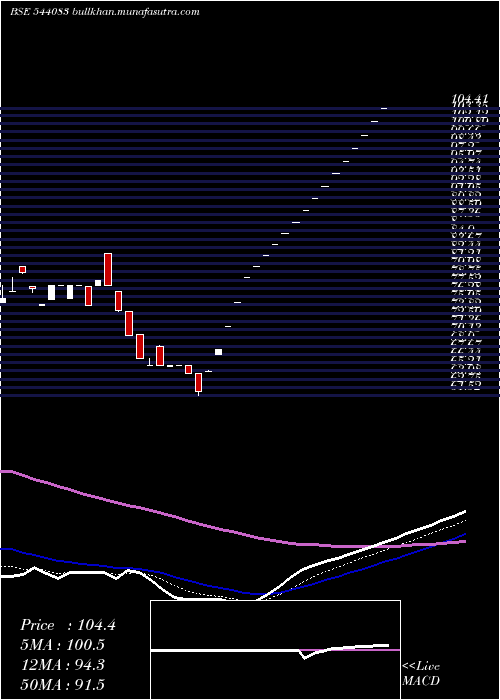  Daily chart Shree