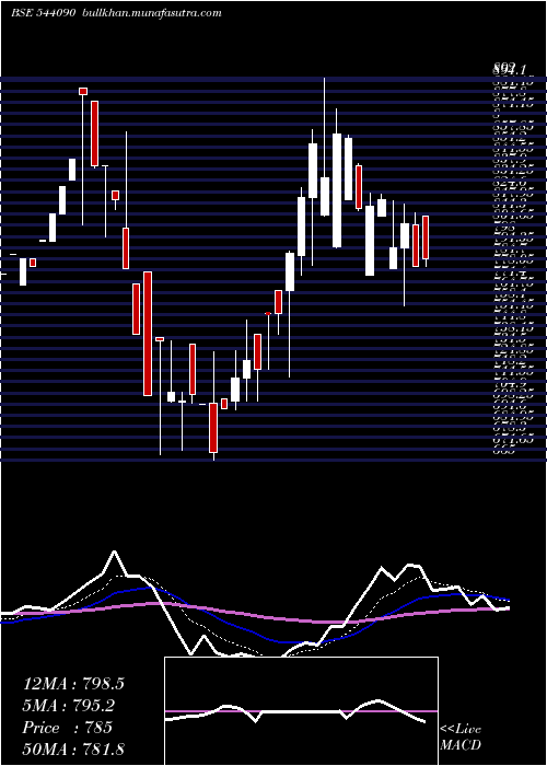  Daily chart Shplpune