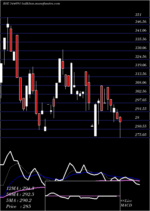  Daily chart Qll