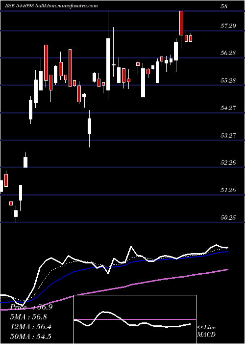  Daily chart Bankbetf