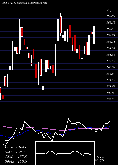  Daily chart Parkhotels