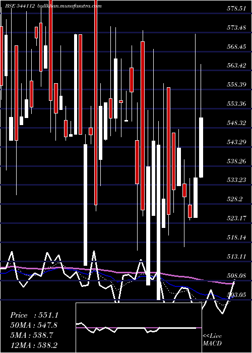  Daily chart Jgtl