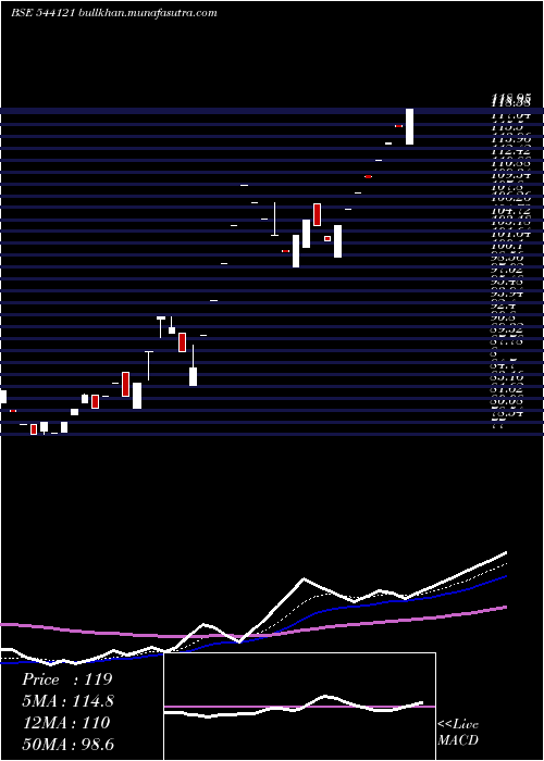  Daily chart Rudragas