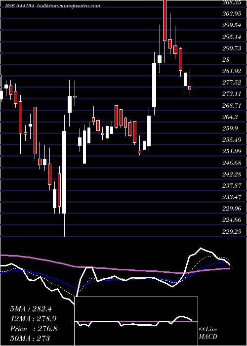  Daily chart Platind