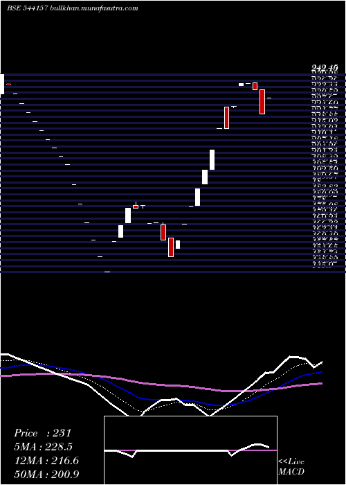  Daily chart Vruddhi