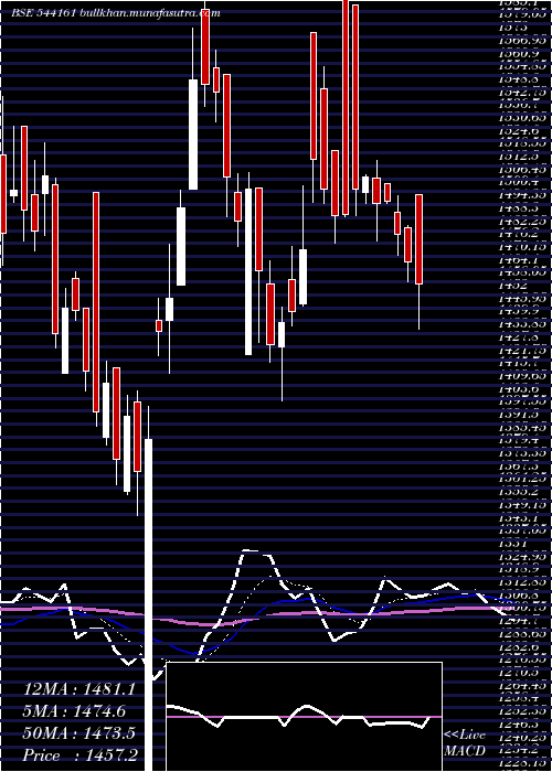  Daily chart Dpabhushan