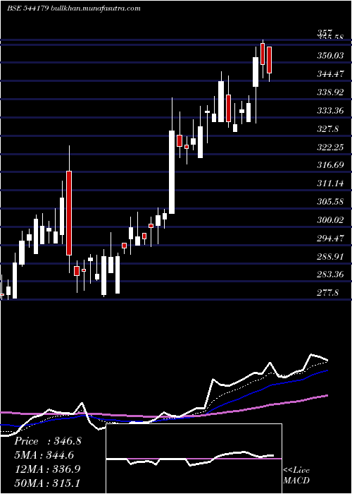  Daily chart Godigit
