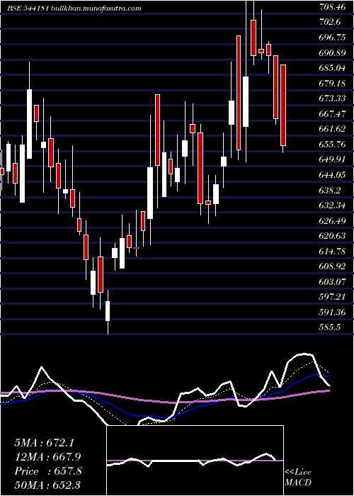  Daily chart Awfis