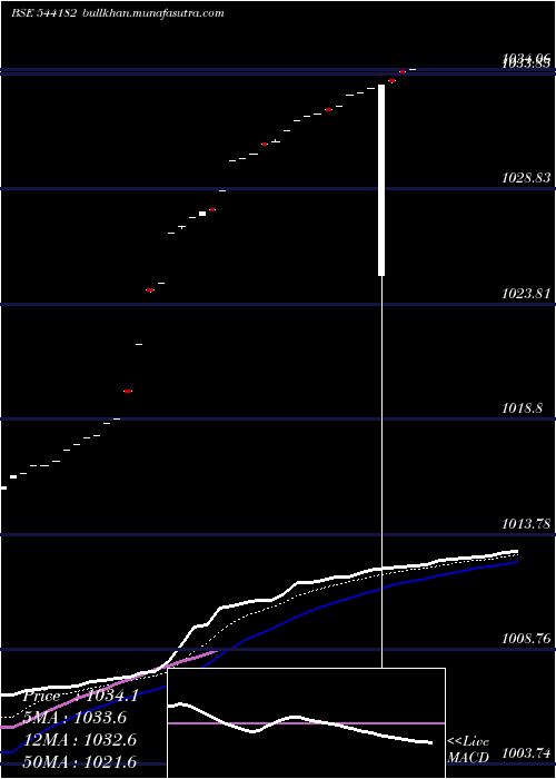  Daily chart Liquidbetf