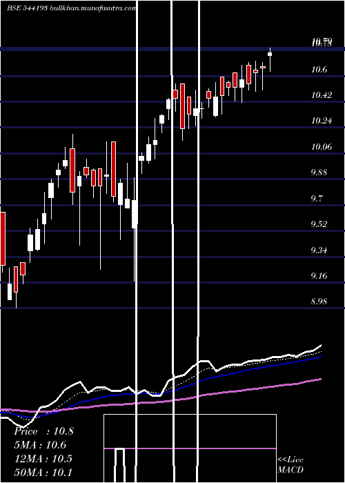  Daily chart Mid150case