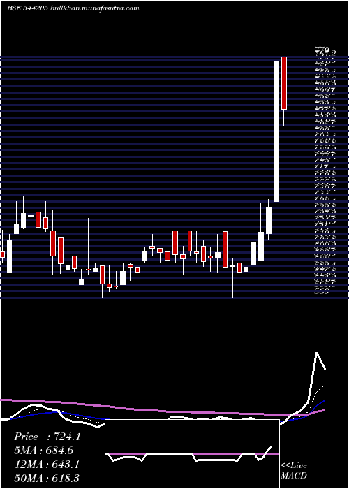  Daily chart Npl